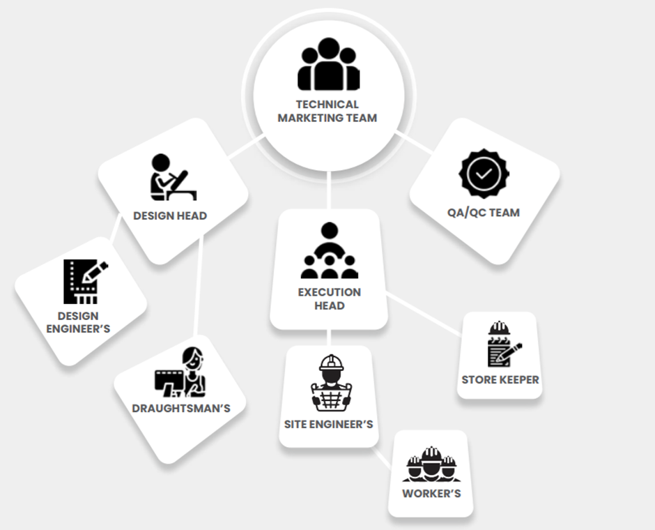 StrandForce PT Systems Management Structure